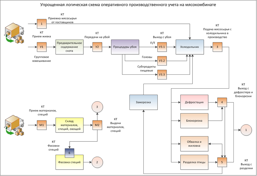 Логическая схема создания бизнеса